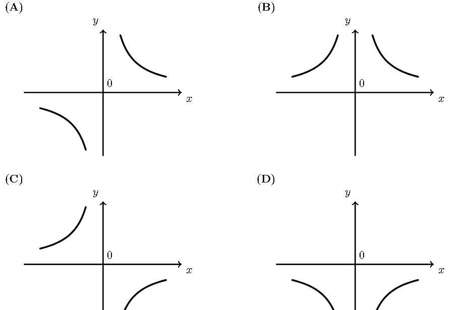 Quatro opções de gráfico para g'