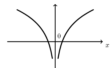 Gráfico de g, decrescente à esquerda e crescente à direita de 0