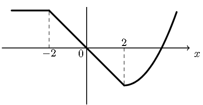 Gráfico de h: constante, depois linear decrescente, depois crescente