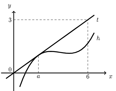 Gráfico de h e reta tangente t pela origem e (6,3)