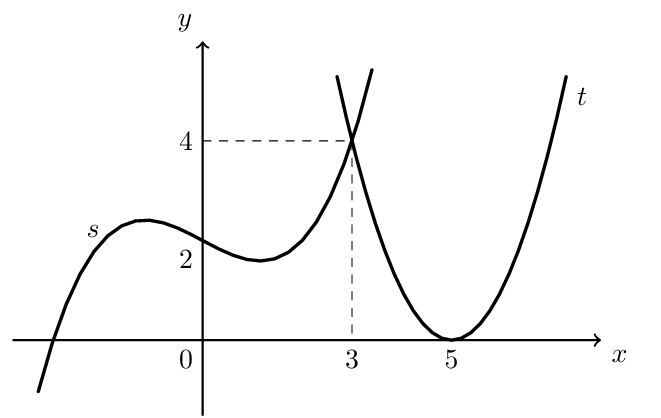 Gráficos de s e t que se intersetam no ponto (3, 4)
