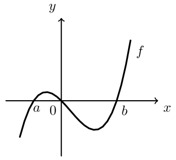 Gráfico da função f, cúbica com zeros a, 0 e b