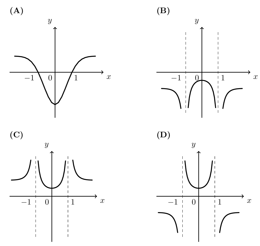 Quatro opções (A), (B), (C) e (D) de gráficos para t=1/s