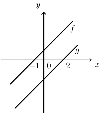 Duas retas paralelas f e g, com zeros em -1 e 2