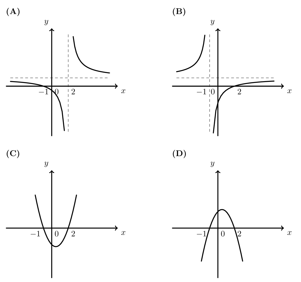 Quatro opções (A), (B), (C) e (D) de gráficos para f/g