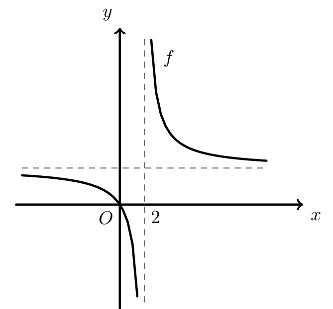 Gráfico de f com assíntota horizontal e assíntota vertical em x=2