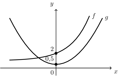 Gráficos de f e g, ambos acima do eixo Ox, com ordenadas na origem 0,5 e 2