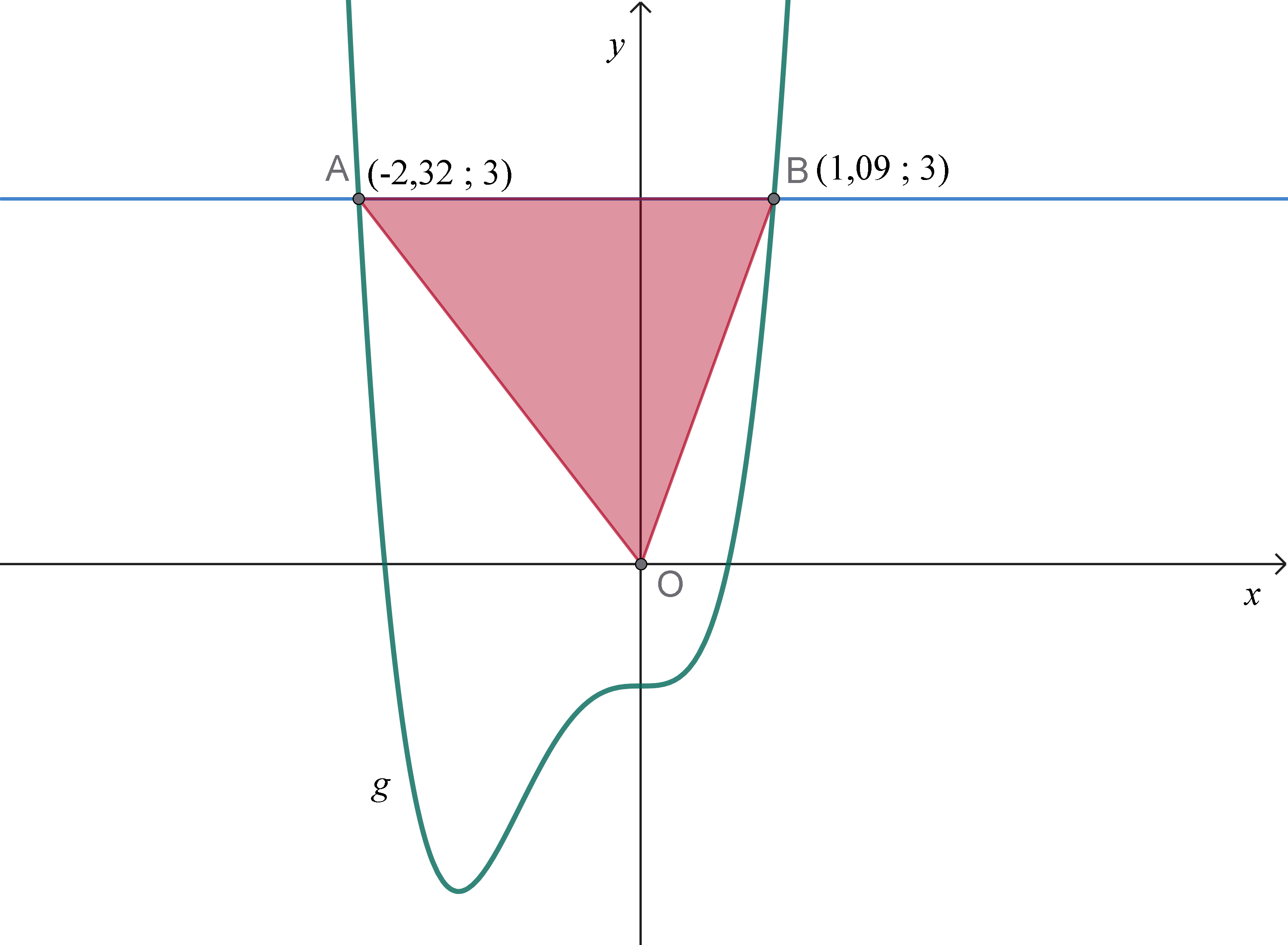 Gráfico da função g e da reta y=3 com os pontos de interseção