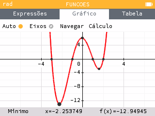 Gráfico de f na calculadora com o mínimo absoluto assinalado