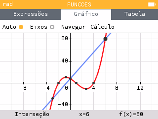 Gráfico de f e da reta AB na calculadora com os pontos A, B e C
