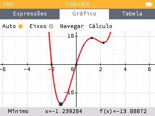 Gráfico de f na calculadora com o mínimo absoluto assinalado