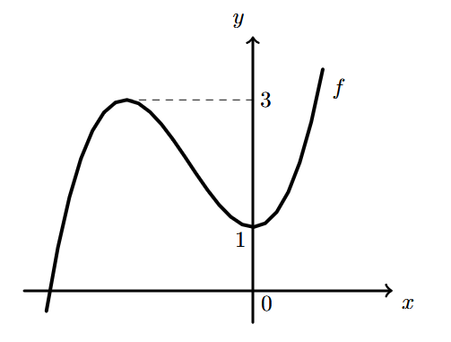 Gráfico de uma função polinomial do terceiro grau