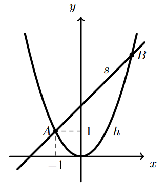 Parábola h(x)=x² e reta s que a interseta nos pontos A e B