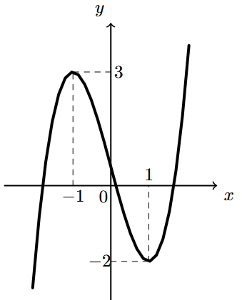 Gráfico de uma função polinomial do terceiro grau com extremos relativos 3 e 2