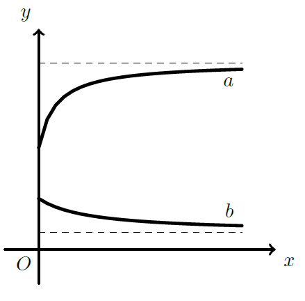 Gráficos das funções A e B
