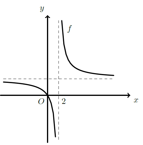 Gráfico de f com assíntotas paralelas aos eixos, passando na origem