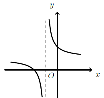Hipérbole com assíntota vertical à esquerda de Oy e horizontal abaixo de Ox
