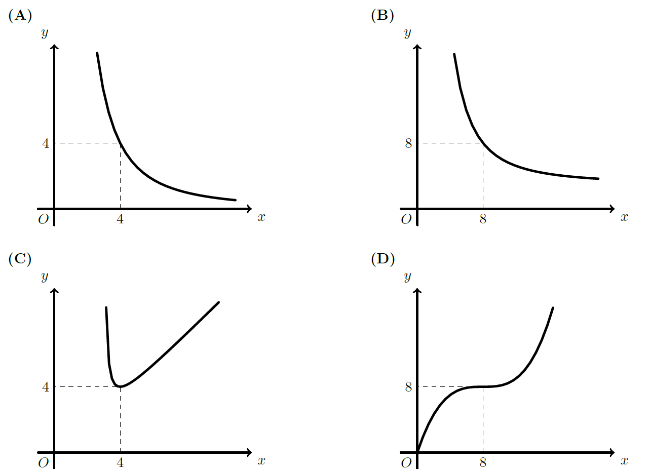 Quatro opções (A), (B), (C) e (D) de gráficos