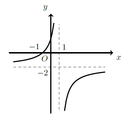 Hipérbole f com zero em x=-1 e assíntotas x=1 e y=-2