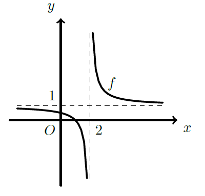 Hipérbole f com assíntotas x=2 e y=1