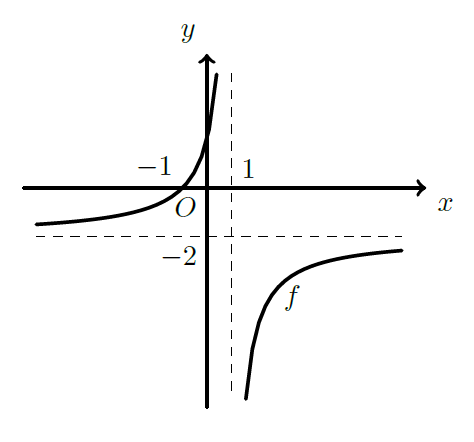 Hipérbole f com zero em x=-1 e assíntotas x=1 e y=-2