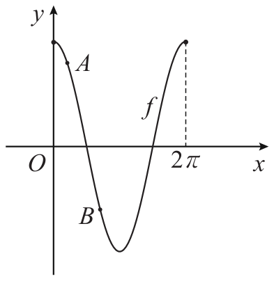Gráfico de f(x) = k cos x em [0, 2π] com os pontos A e B