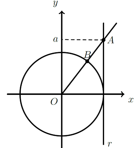 Círculo trigonométrico, reta x=1 e ponto A