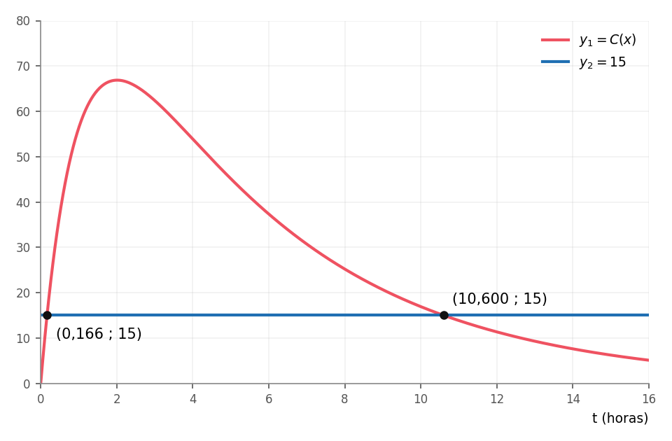 Gráficos de y1 = C(x) e y2 = 15 com intersecções em x ≈ 0,166 e x ≈ 10,600
