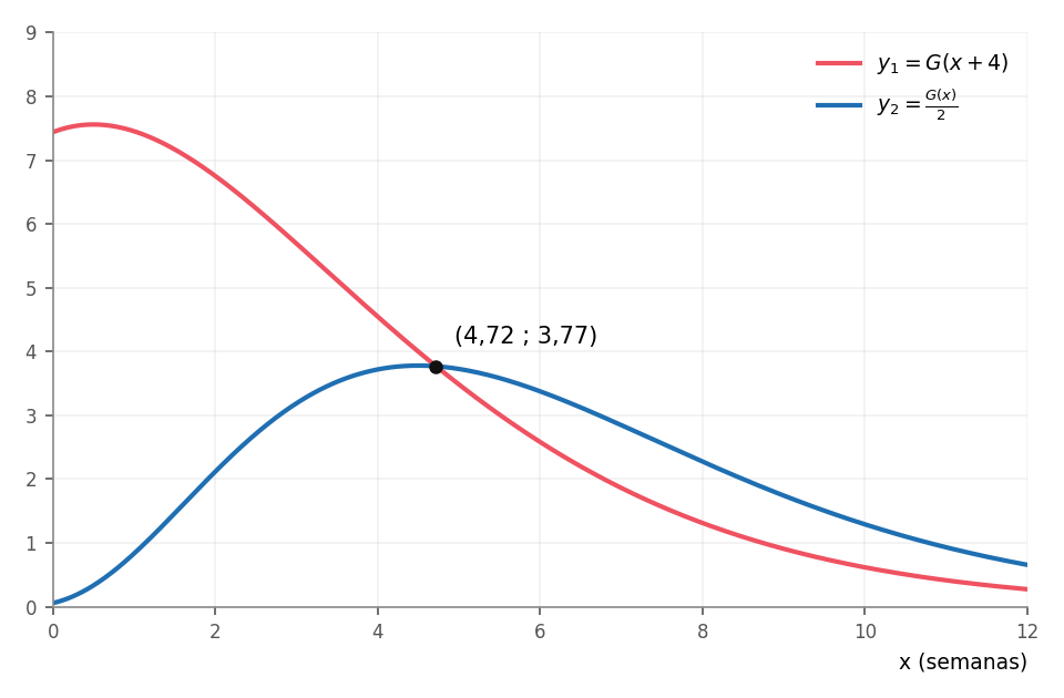 Gráficos de y1 = G(x+4) e y2 = G(x)/2 com intersecção em (4,72 ; 3,77)