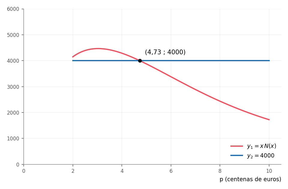Gráficos de y1 = x N(x) e y2 = 4000 com intersecção em x ≈ 4,73