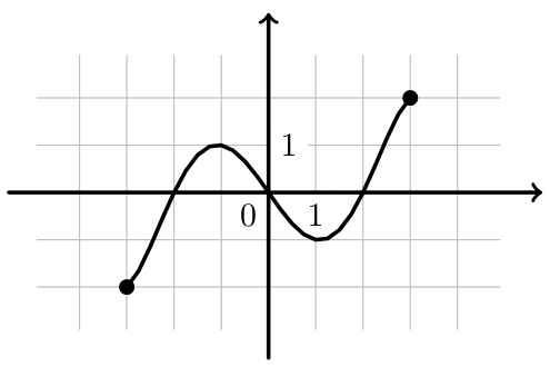Figura 10 - gráfico da função f
