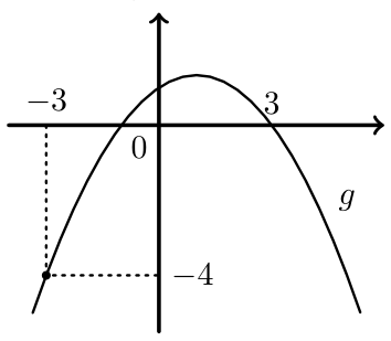 Figura 12 - gráfico da função g