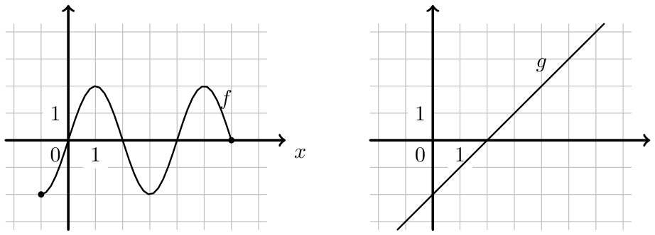 Figura 3 - gráficos das funções f e g