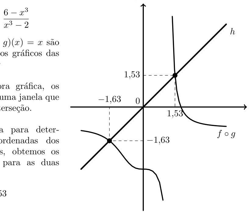 Figura 5 - gráficos de f∘g e h(x)=x com os pontos de interseção