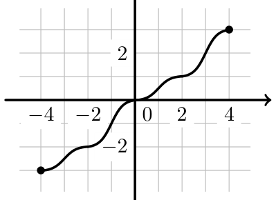 Figura 8 - gráfico da função f