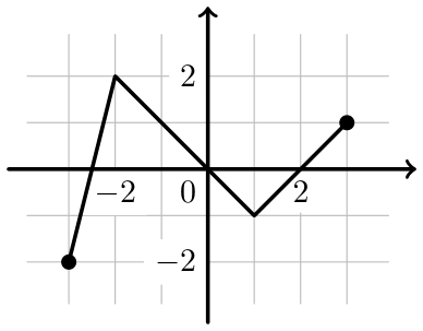 Figura 9 - gráfico da função f