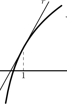 Figura 101 - gráfico de f e reta tangente r