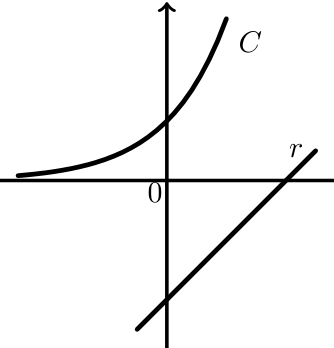 Figura 104 - curva C (eˣ) e reta r
