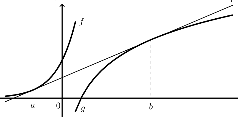 Figura 114 - gráficos de f, g e reta tangente comum r