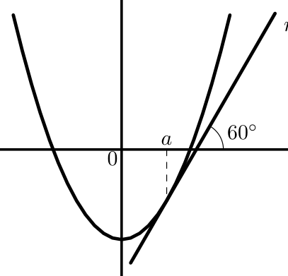 Figura 116 - gráfico de g e reta tangente r