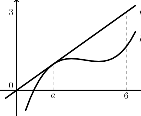 Figura 122 - gráfico de h e reta tangente t