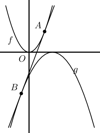 Figura 20 - parábolas f e g e reta tangente comum