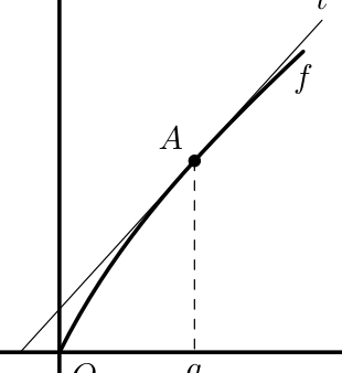 Figura 32 - gráfico de f e reta tangente t