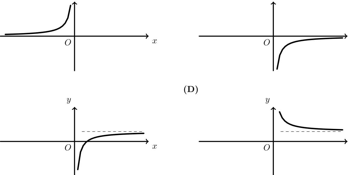 Figura 40 - opções (A) a (D) para o gráfico de f'