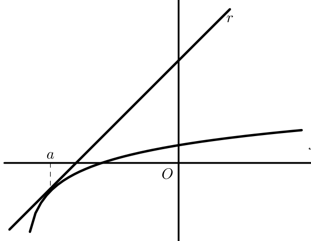 Figura 49 - gráfico de f e reta tangente r