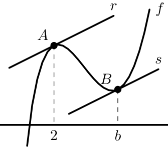 Figura 51 - gráfico de f com tangentes r e s paralelas