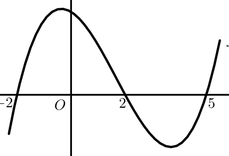Figura 56 - gráfico da função polinomial f