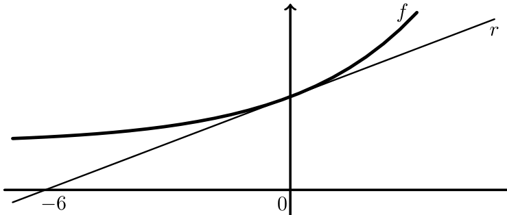 Figura 82 - gráfico de f e reta tangente r