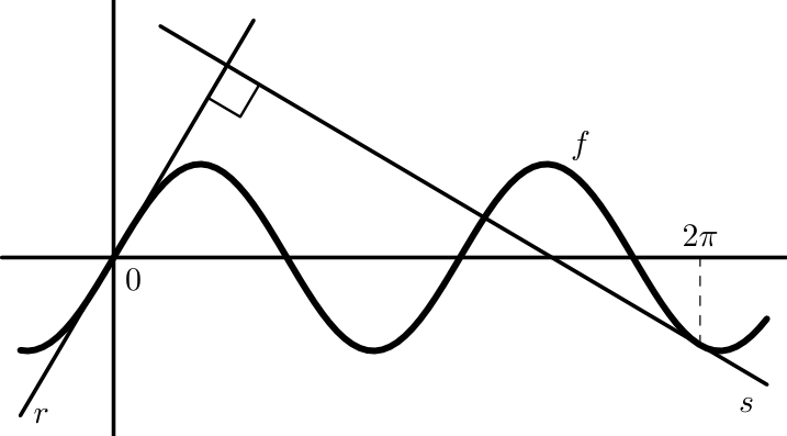 Figura 87 - gráfico de f e tangentes r e s