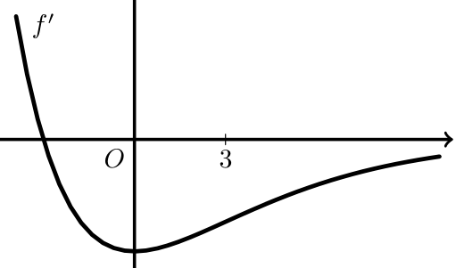 Figura 89 - gráfico de f'